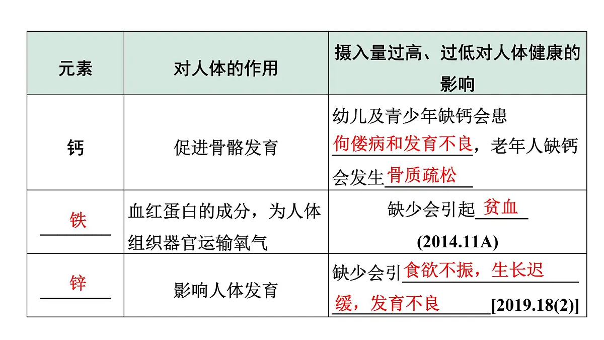 2024天津中考化学二轮复习 第十二单元 化学与生活（课件）第6页