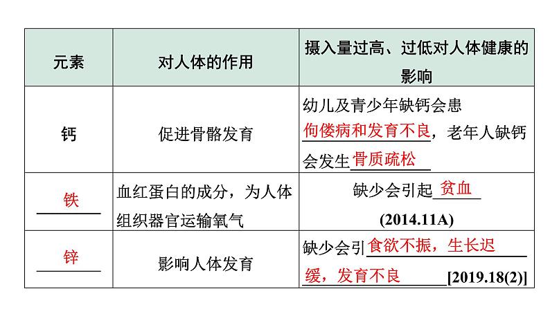 2024天津中考化学二轮复习 第十二单元 化学与生活（课件）第6页