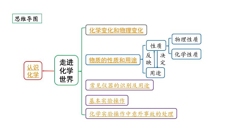 2024云南中考化学一轮复习 第一单元 走进化学世界 （课件）第2页