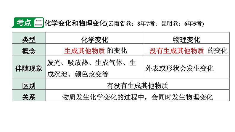 2024云南中考化学一轮复习 第一单元 走进化学世界 （课件）第4页