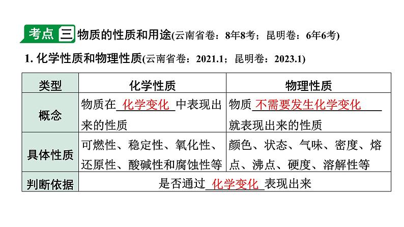 2024云南中考化学一轮复习 第一单元 走进化学世界 （课件）第6页