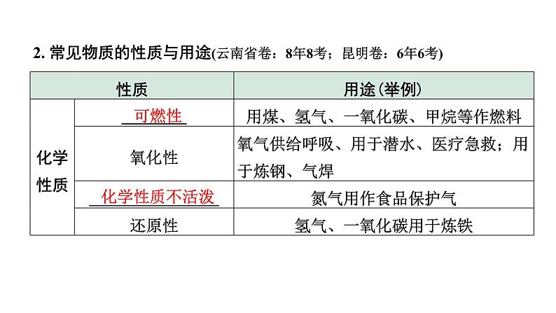 2024云南中考化学一轮复习 第一单元 走进化学世界 （课件）第7页