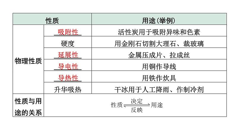 2024云南中考化学一轮复习 第一单元 走进化学世界 （课件）第8页