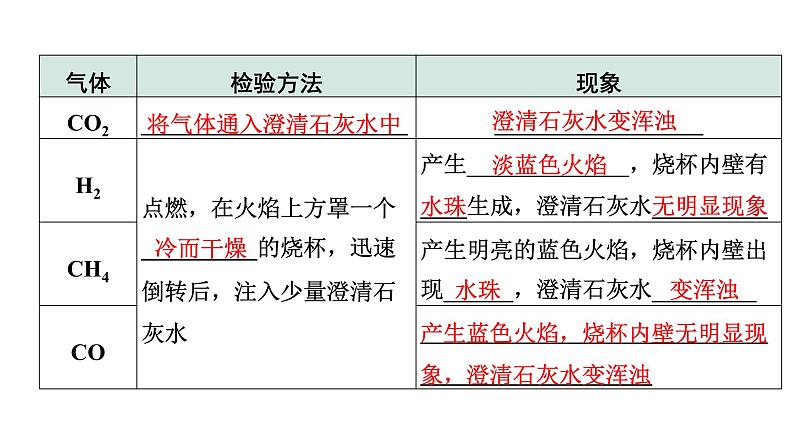 2024长沙中考化学二轮复习专题二Ⅰ. 检验、鉴别  （课件）第3页