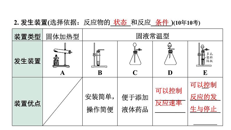 2024长沙中考化学二轮复习专题六 常见气体的制取（课件）第3页