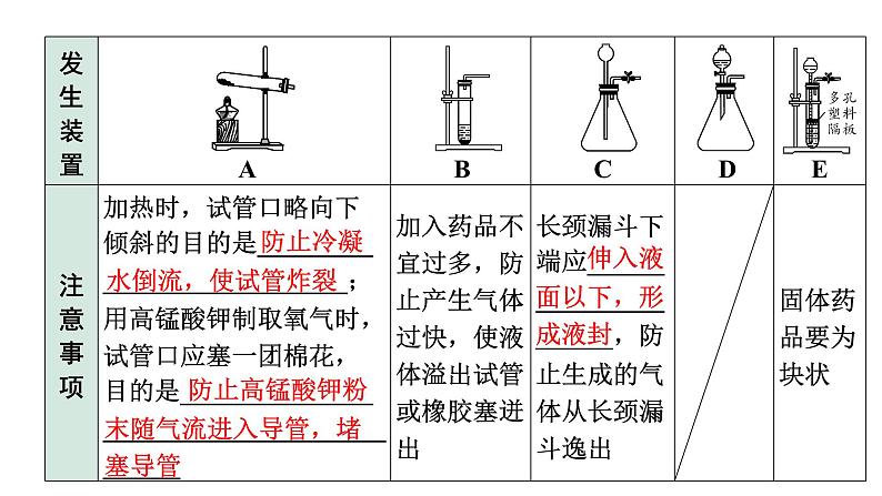 2024长沙中考化学二轮复习专题六 常见气体的制取（课件）第4页