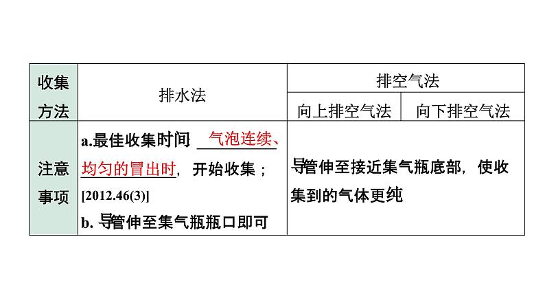 2024长沙中考化学二轮复习专题六 常见气体的制取（课件）第7页