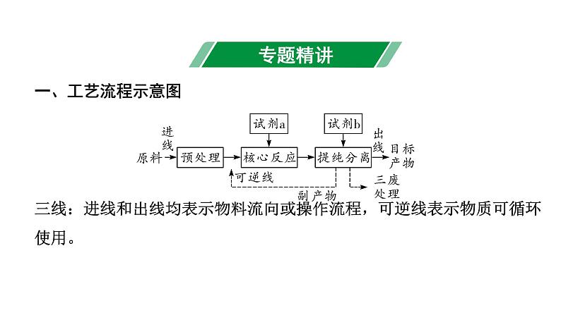 2024长沙中考化学二轮复习专题四 流程图题 （课件）第2页