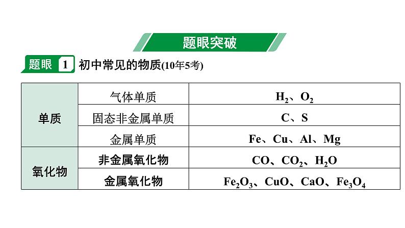 2024长沙中考化学二轮复习专题五 框图推断题（课件）第2页