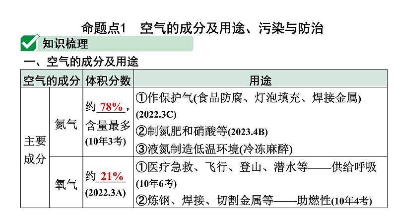 2024长沙中考化学一轮复习 第二单元 我们周围的空气（课件）第2页