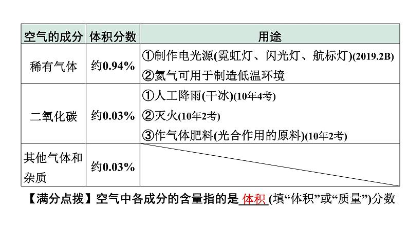 2024长沙中考化学一轮复习 第二单元 我们周围的空气（课件）03