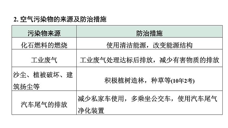 2024长沙中考化学一轮复习 第二单元 我们周围的空气（课件）05