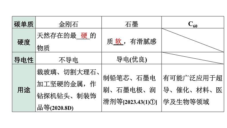 2024长沙中考化学一轮复习 第六单元 碳和碳的氧化物（课件）03