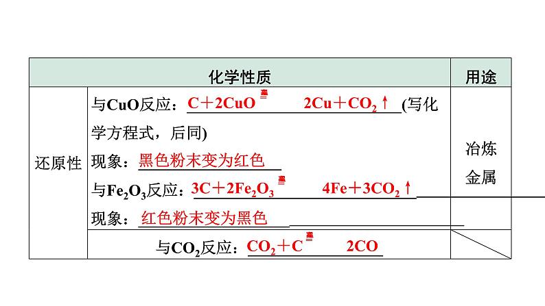 2024长沙中考化学一轮复习 第六单元 碳和碳的氧化物（课件）06