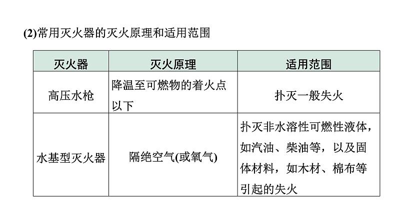 2024长沙中考化学一轮复习 第七单元 燃料及其利用（课件）第4页