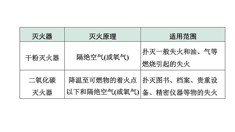 2024长沙中考化学一轮复习 第七单元 燃料及其利用（课件）第5页