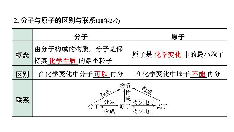 2024长沙中考化学一轮复习 第三单元 物质构成的奥秘（课件）03