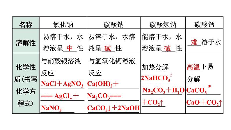 2024长沙中考化学一轮复习 第十一单元　盐　化肥（课件）07