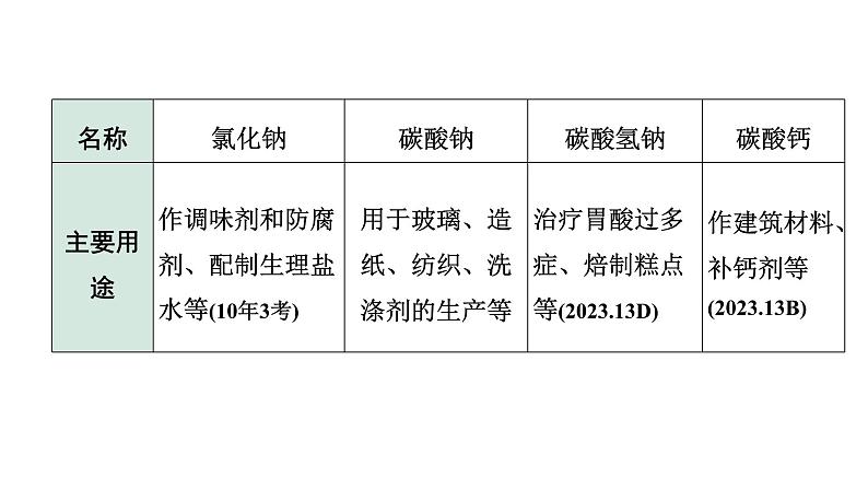 2024长沙中考化学一轮复习 第十一单元　盐　化肥（课件）08