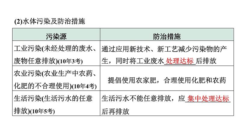 2024长沙中考化学一轮复习 第四单元 自然界的水（课件）第4页