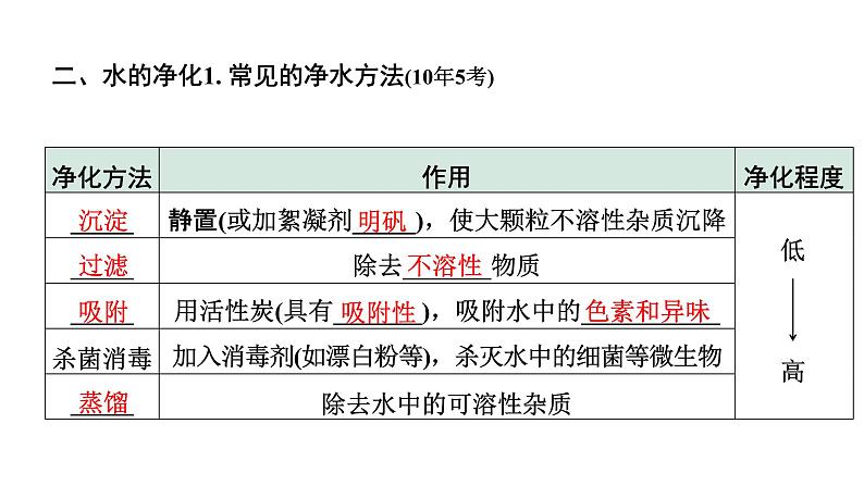 2024长沙中考化学一轮复习 第四单元 自然界的水（课件）第5页