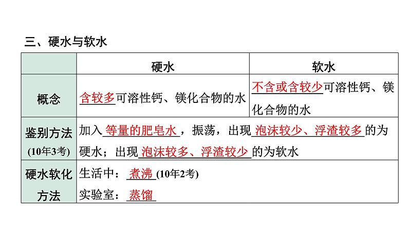 2024长沙中考化学一轮复习 第四单元 自然界的水（课件）第7页