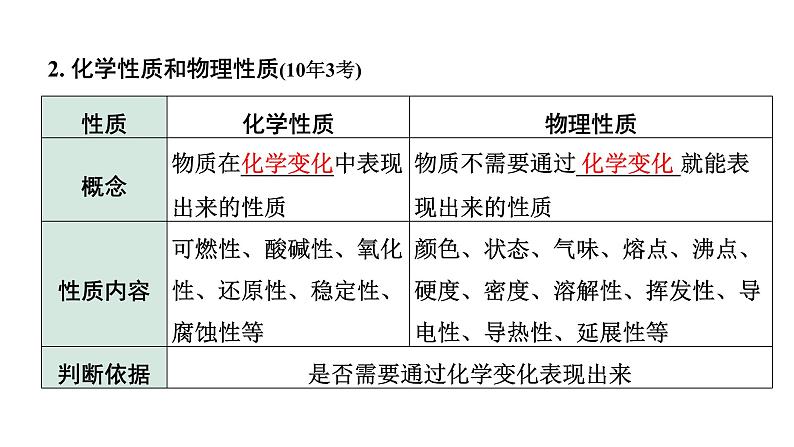 2024长沙中考化学一轮复习 第一单元 走进化学世界 （课件）03