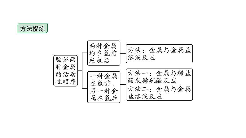 2024长沙中考化学一轮复习 金属活动性顺序的验证与探究（课件）06