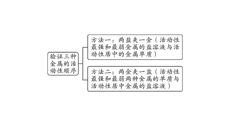 2024长沙中考化学一轮复习 金属活动性顺序的验证与探究（课件）07