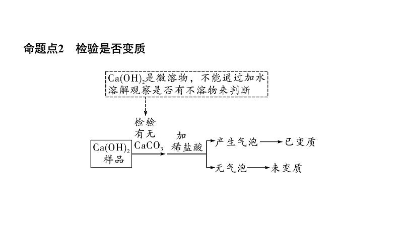 2024长沙中考化学一轮复习 微专题7 碱变质的探究（课件）06