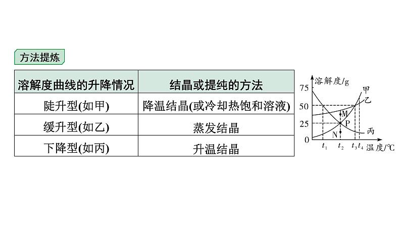 2024长沙中考化学一轮复习 微专题4 溶解度曲线及其应用（课件）08