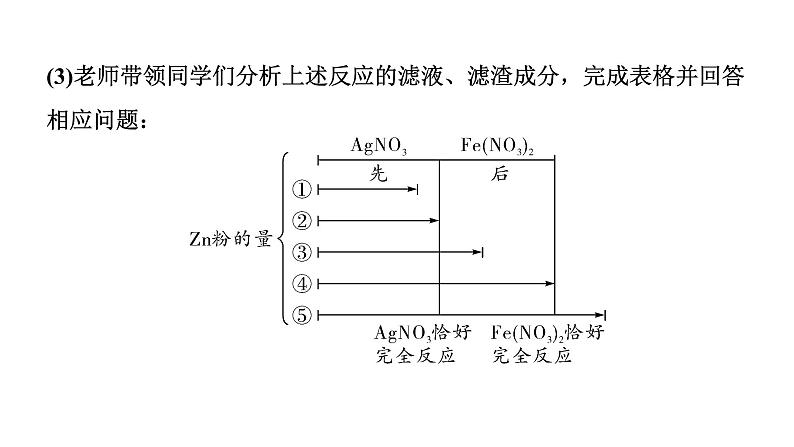 2024长沙中考化学一轮复习 微专题3 金属与盐溶液反应后滤液、滤渣成分的分析（课件）第3页