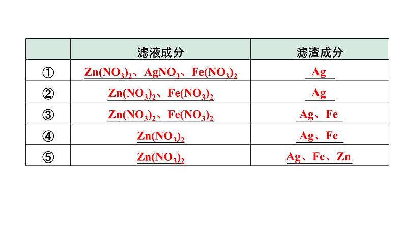 2024长沙中考化学一轮复习 微专题3 金属与盐溶液反应后滤液、滤渣成分的分析（课件）第4页