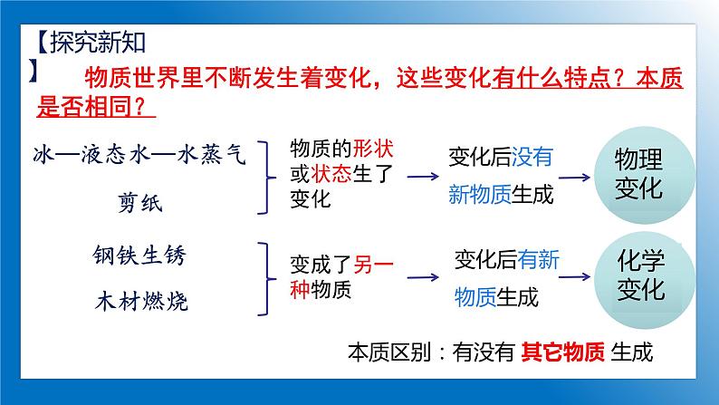 人教版初中化学9上 第一单元 课题一 物质的变化和性质 第一课时  课件+教案+学案（含答案）05