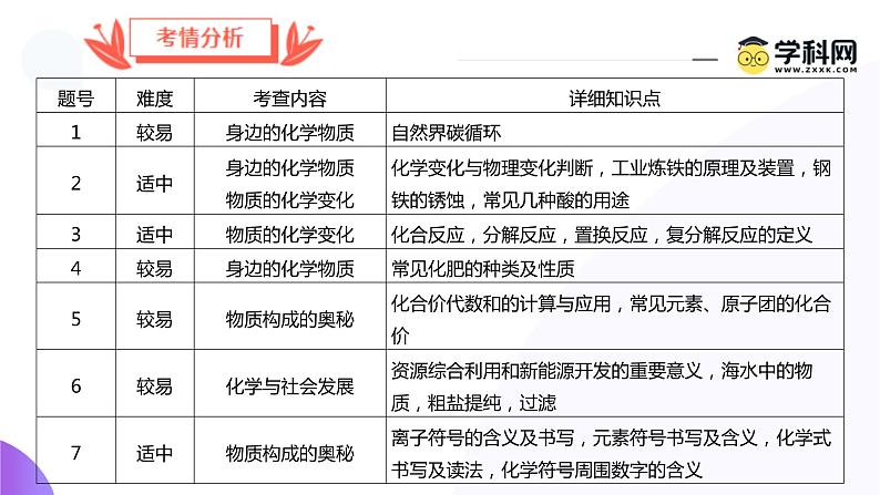 2024年中考化学真题完全解读（扬州卷）课件PPT第6页