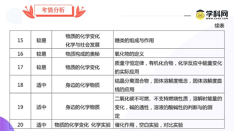 2024年中考化学真题完全解读（扬州卷）课件PPT第8页