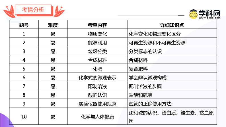 2024年中考化学真题完全解读（重庆B卷）课件PPT06