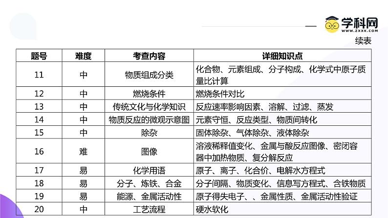 2024年中考化学真题完全解读（重庆B卷）课件PPT07