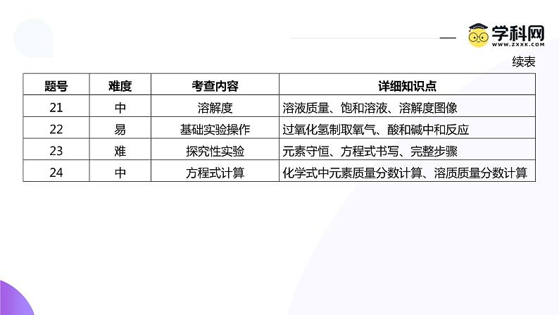 2024年中考化学真题完全解读（重庆B卷）课件PPT08