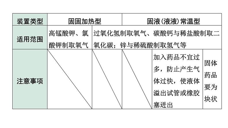 2024浙江中考化学二轮中考考点研究 微专题 常见气体的制取与净化 （课件）05