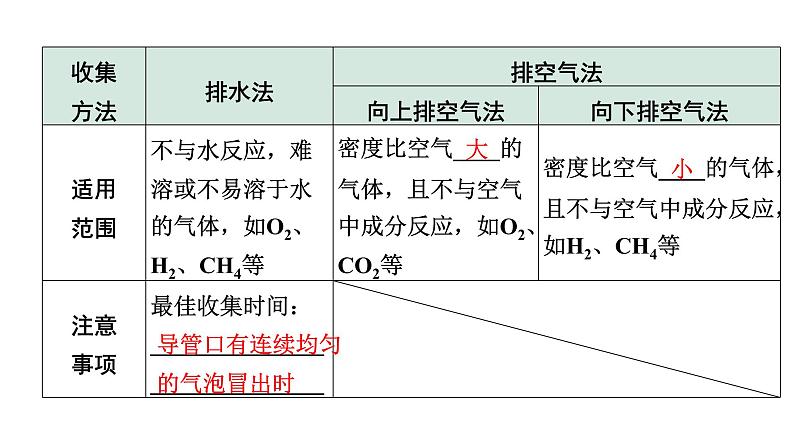 2024浙江中考化学二轮中考考点研究 微专题 常见气体的制取与净化 （课件）07