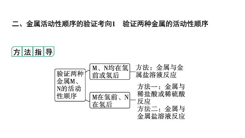 2024中考化学复习 微专题3 金属活动性顺序的判断、验证与探究 (课件)03