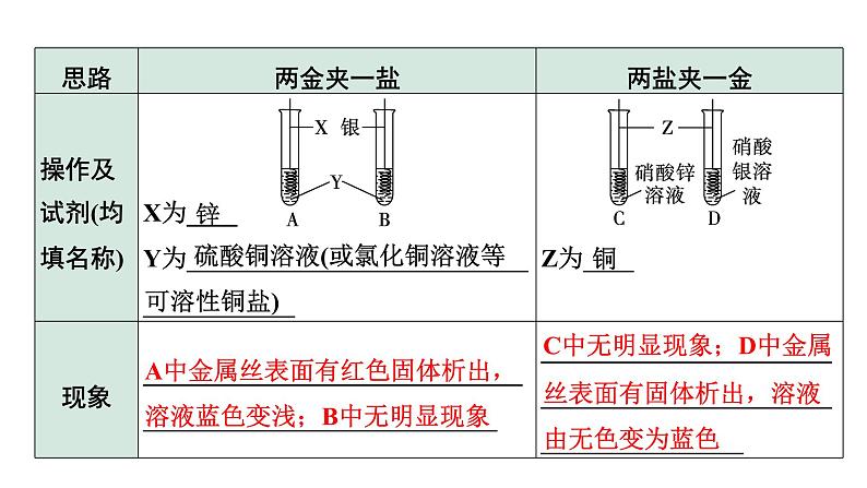 2024中考化学复习 微专题3 金属活动性顺序的判断、验证与探究 (课件)08