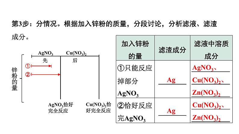 2024中考化学复习 微专题5 金属与盐溶液反应后滤液、滤渣成分的判断 (课件)03