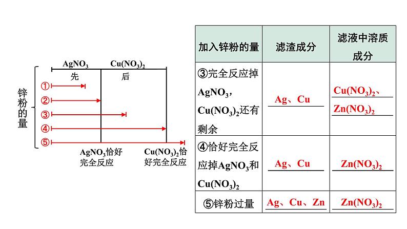 2024中考化学复习 微专题5 金属与盐溶液反应后滤液、滤渣成分的判断 (课件)04