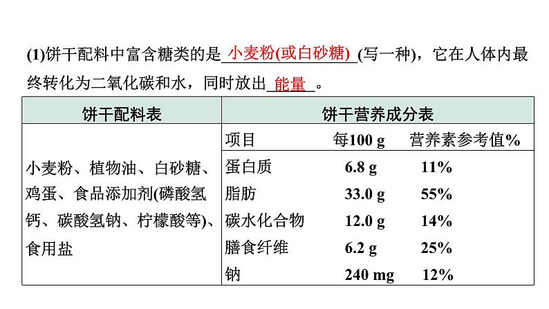 2024中考化学考点一轮复习 化学与生活 (课件)第7页