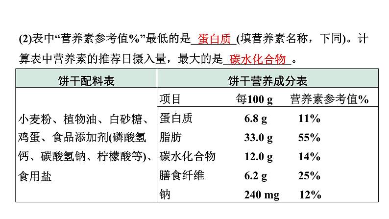 2024中考化学考点一轮复习 化学与生活 (课件)第8页