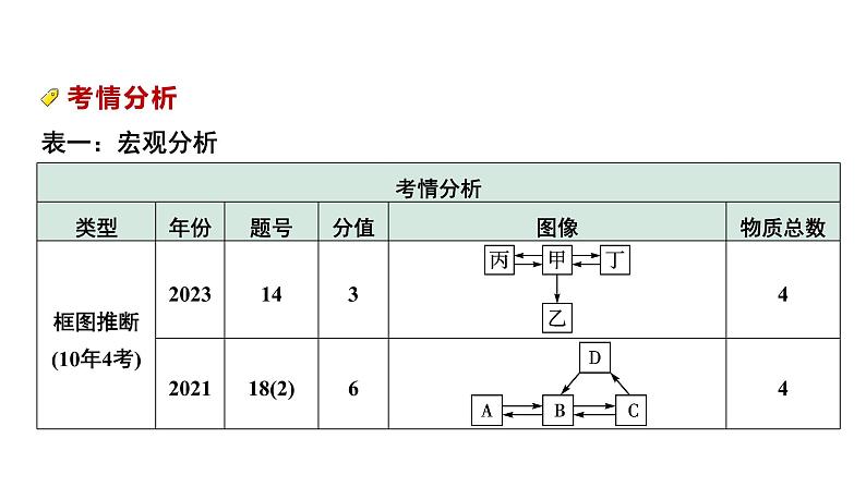 2024中考化学试题研究 第二部分 成都中考专题研究 专题二 物质的转化与推断 (课件)第2页