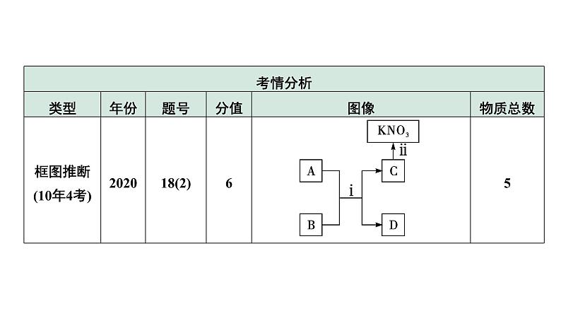 2024中考化学试题研究 第二部分 成都中考专题研究 专题二 物质的转化与推断 (课件)第3页