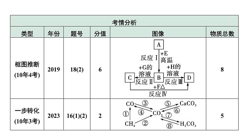 2024中考化学试题研究 第二部分 成都中考专题研究 专题二 物质的转化与推断 (课件)第4页